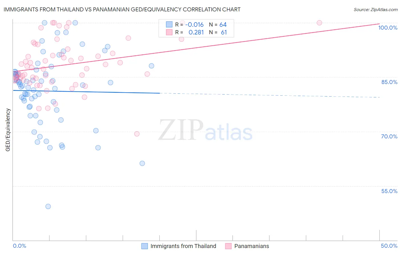 Immigrants from Thailand vs Panamanian GED/Equivalency