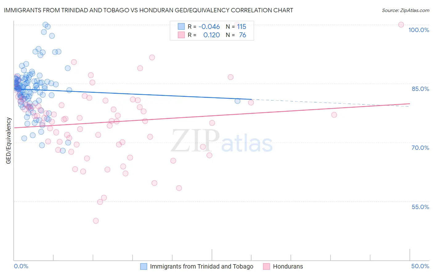 Immigrants from Trinidad and Tobago vs Honduran GED/Equivalency