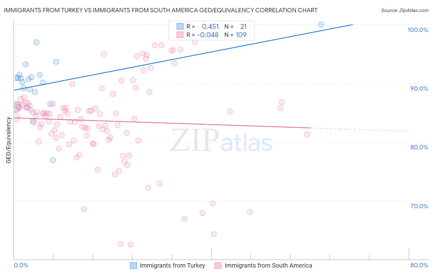 Immigrants from Turkey vs Immigrants from South America GED/Equivalency