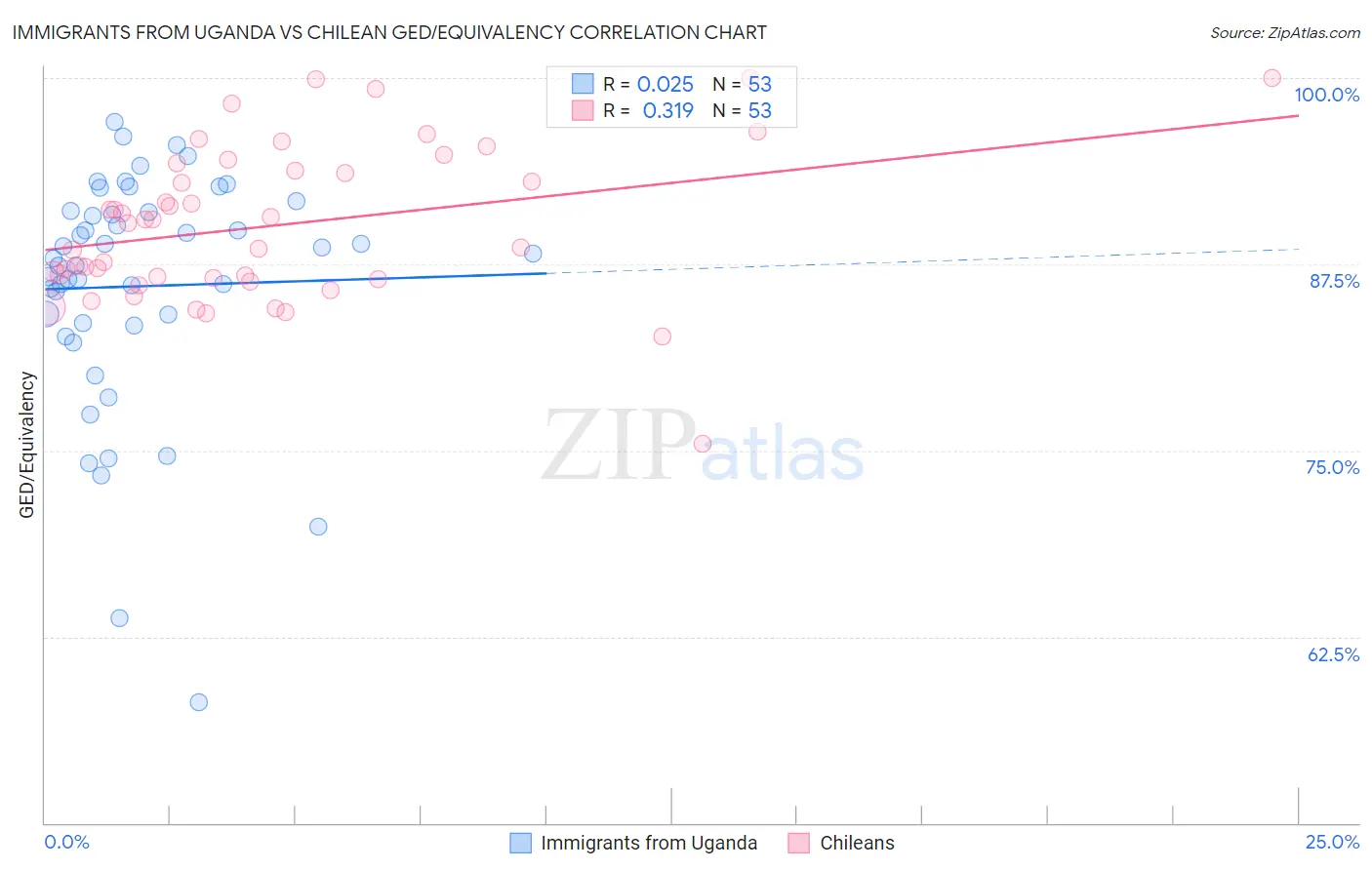 Immigrants from Uganda vs Chilean GED/Equivalency