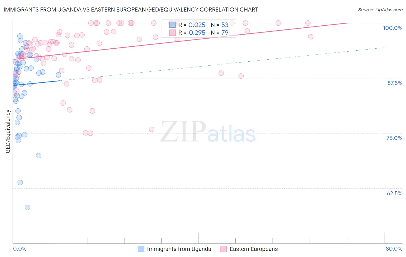 Immigrants from Uganda vs Eastern European GED/Equivalency