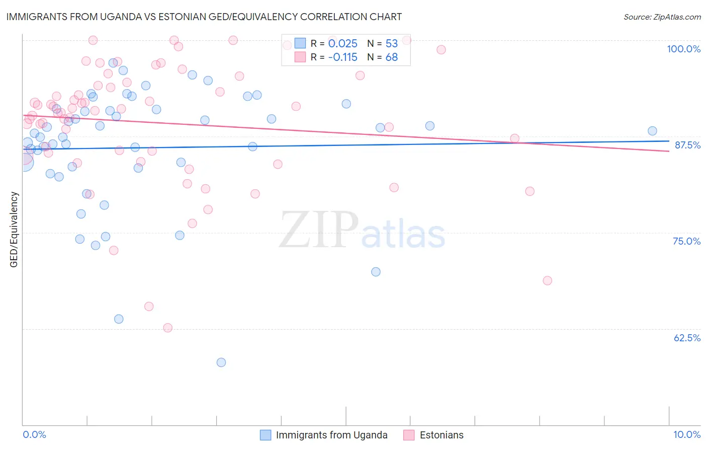 Immigrants from Uganda vs Estonian GED/Equivalency