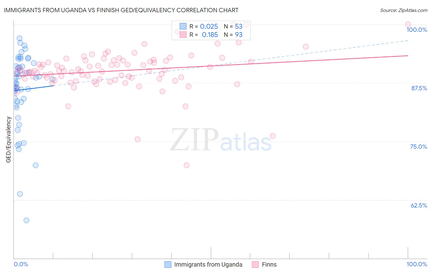 Immigrants from Uganda vs Finnish GED/Equivalency