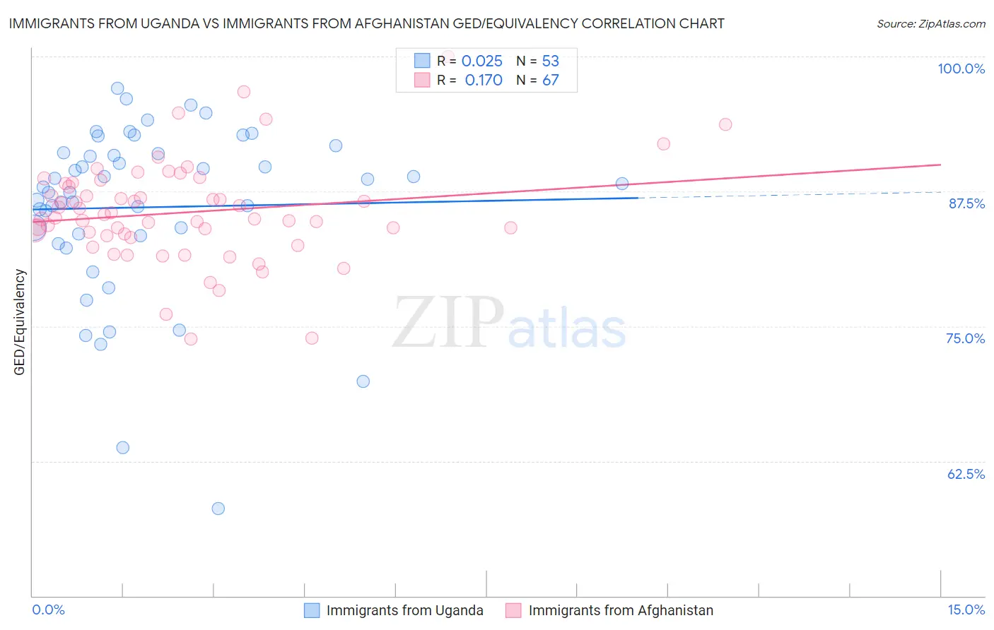 Immigrants from Uganda vs Immigrants from Afghanistan GED/Equivalency