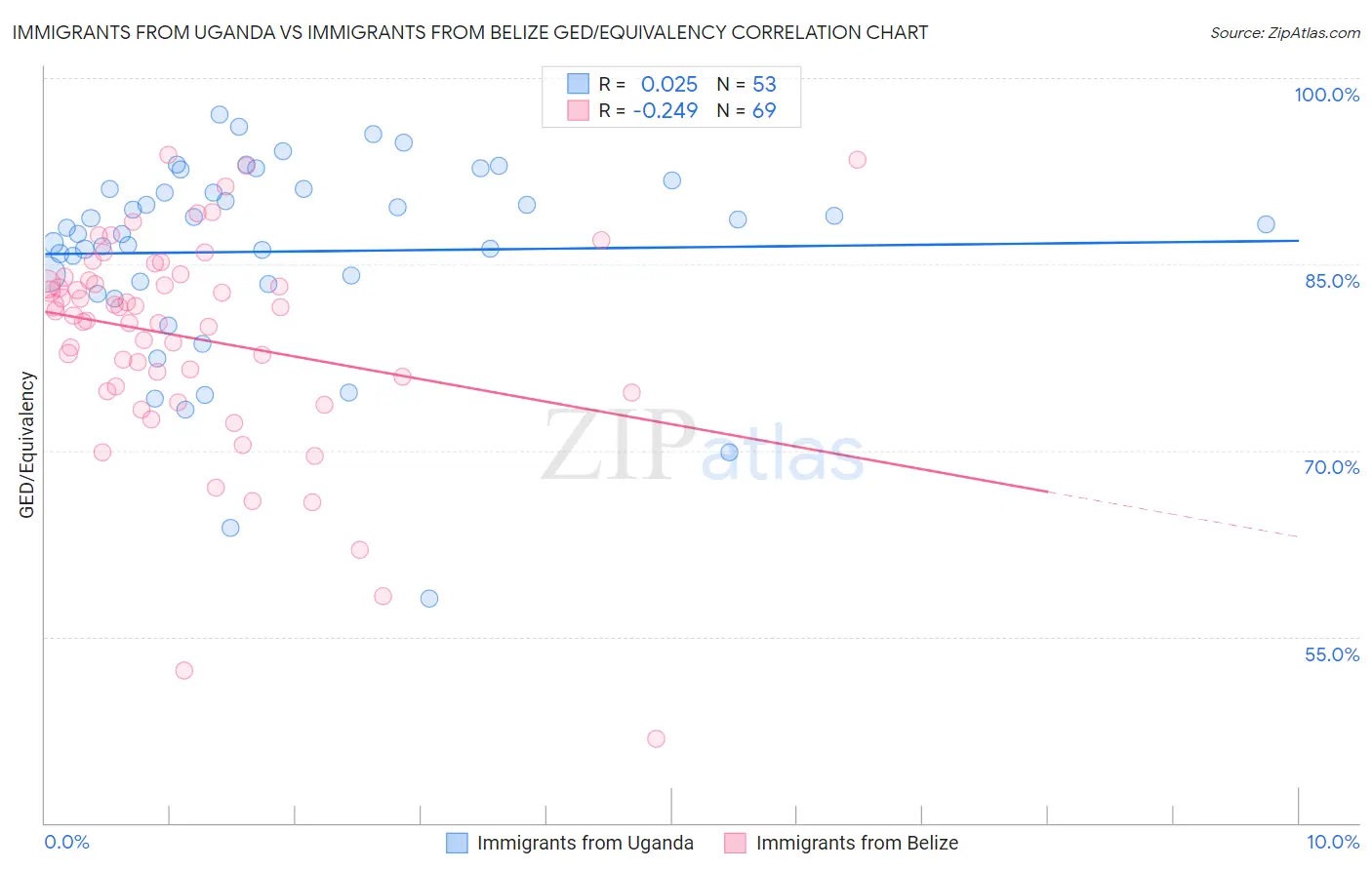 Immigrants from Uganda vs Immigrants from Belize GED/Equivalency