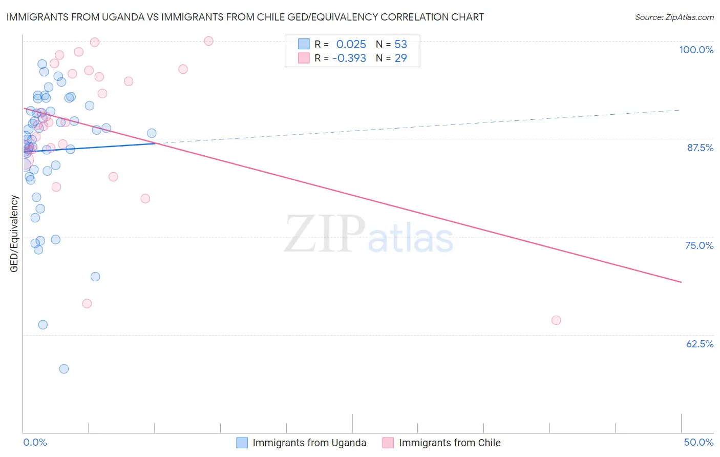 Immigrants from Uganda vs Immigrants from Chile GED/Equivalency