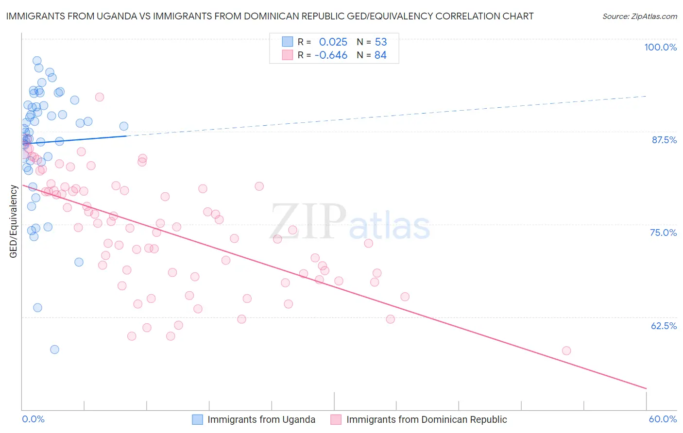 Immigrants from Uganda vs Immigrants from Dominican Republic GED/Equivalency