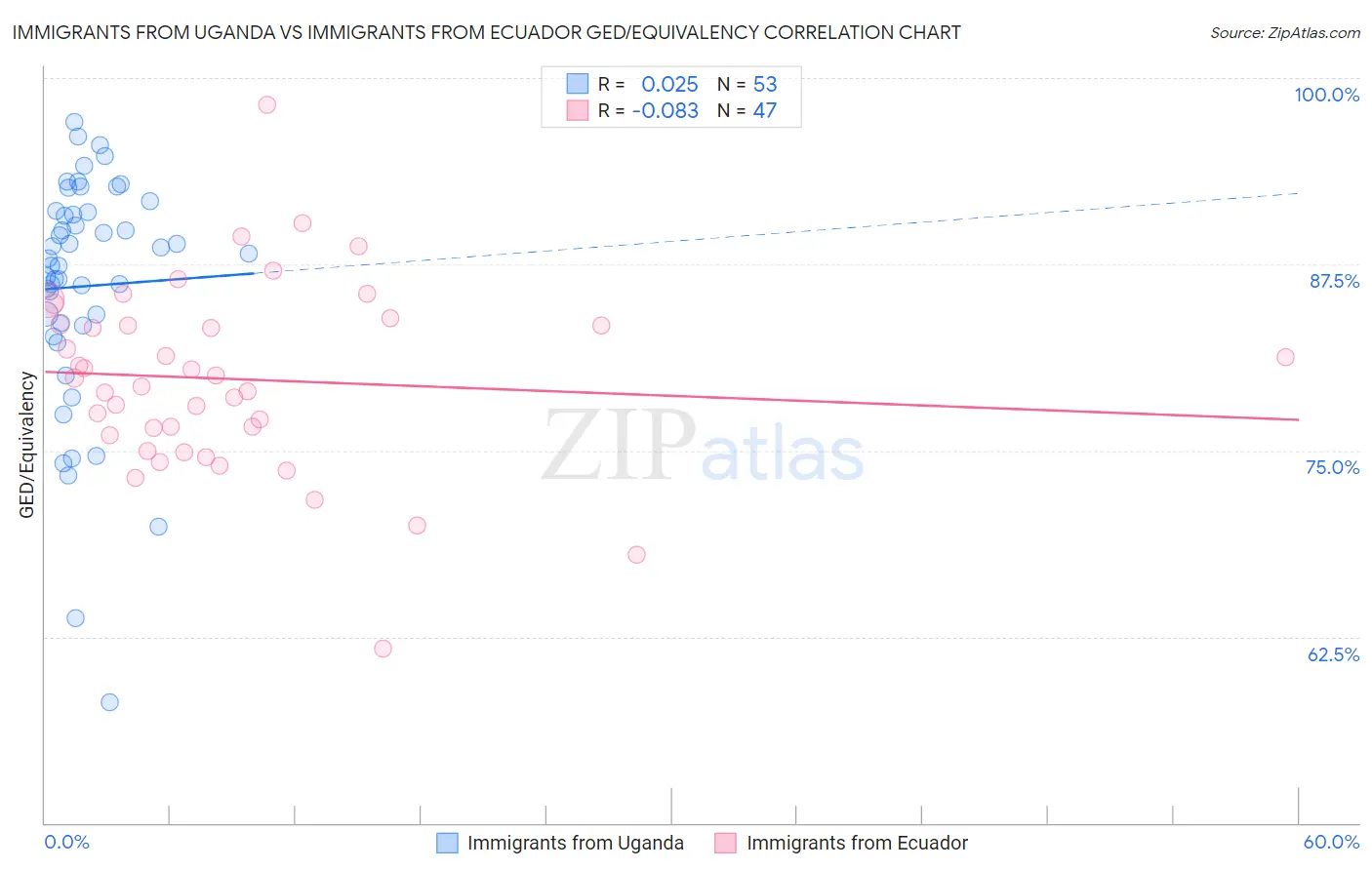 Immigrants from Uganda vs Immigrants from Ecuador GED/Equivalency