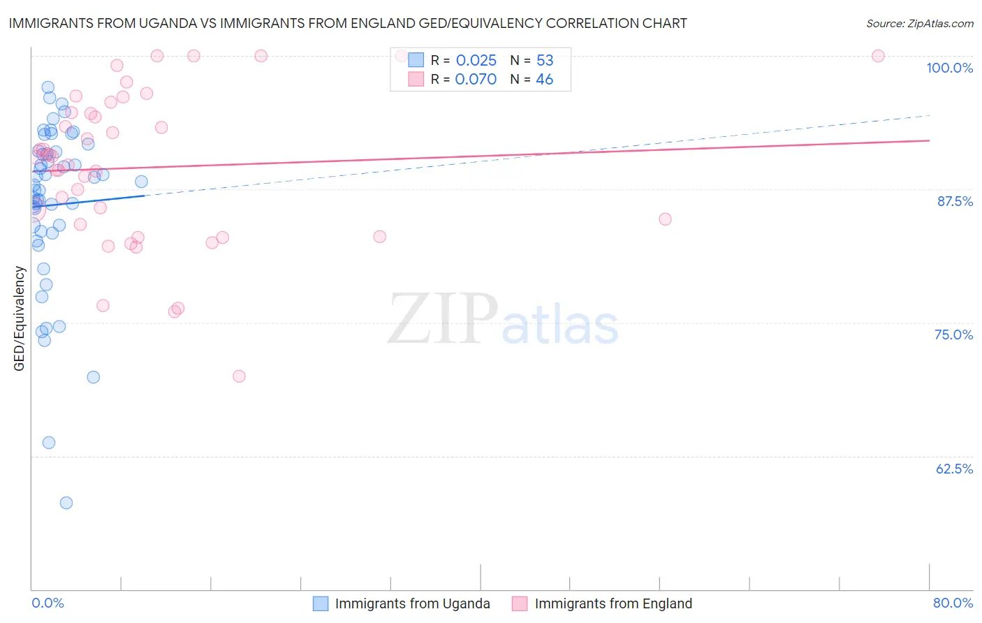 Immigrants from Uganda vs Immigrants from England GED/Equivalency