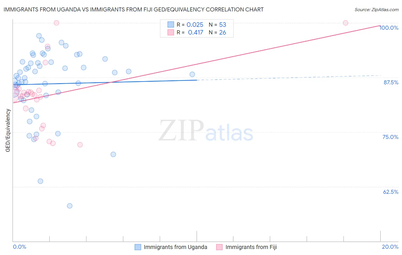 Immigrants from Uganda vs Immigrants from Fiji GED/Equivalency