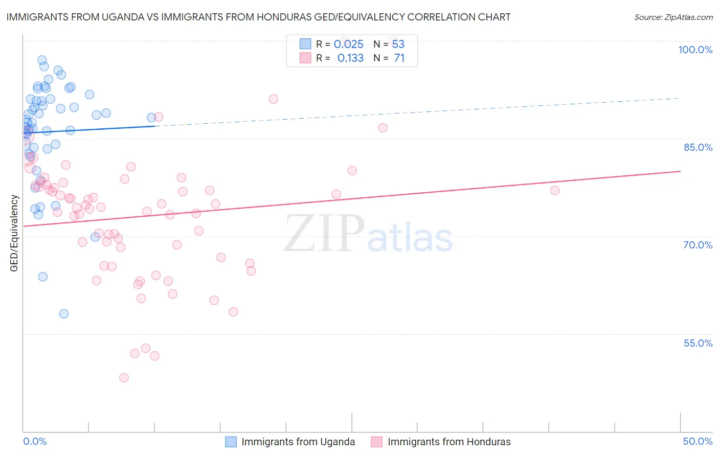 Immigrants from Uganda vs Immigrants from Honduras GED/Equivalency