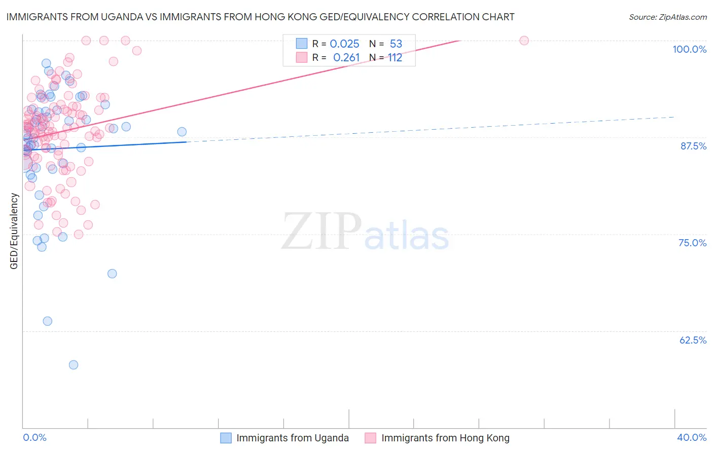 Immigrants from Uganda vs Immigrants from Hong Kong GED/Equivalency