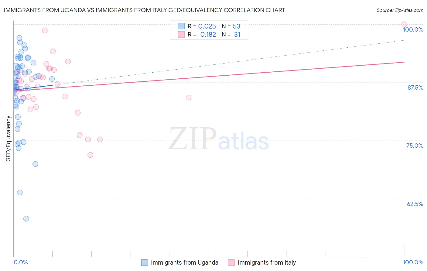 Immigrants from Uganda vs Immigrants from Italy GED/Equivalency