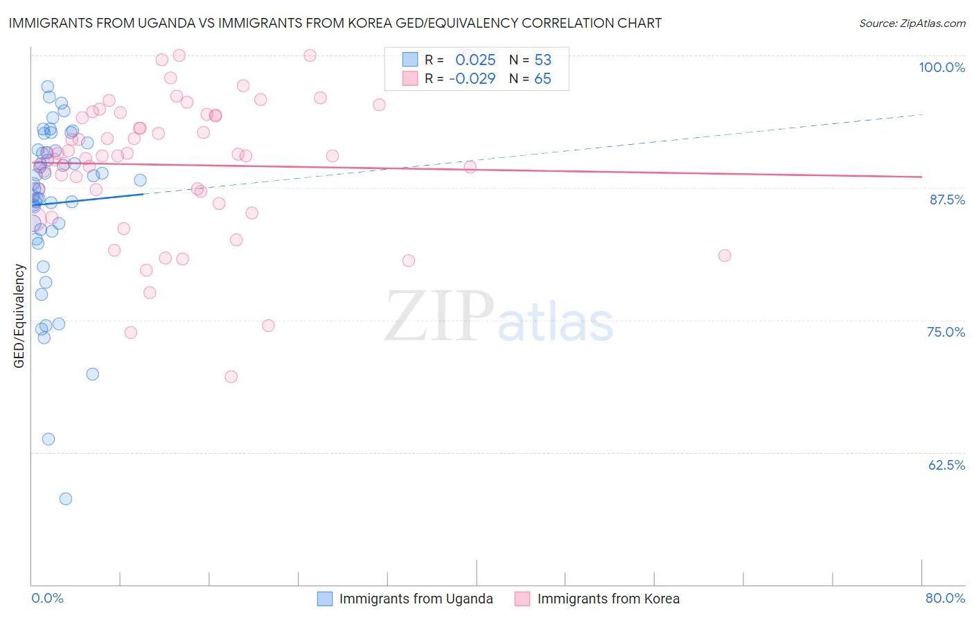 Immigrants from Uganda vs Immigrants from Korea GED/Equivalency