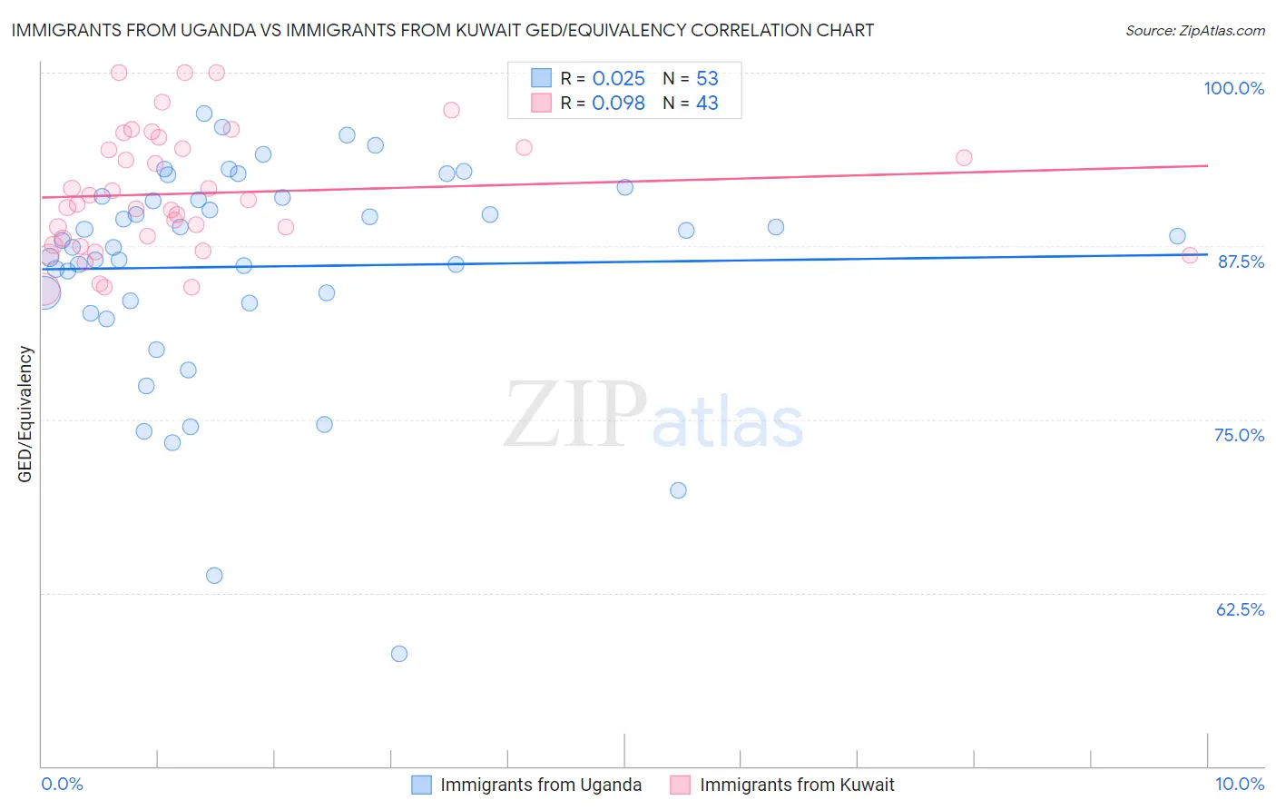 Immigrants from Uganda vs Immigrants from Kuwait GED/Equivalency