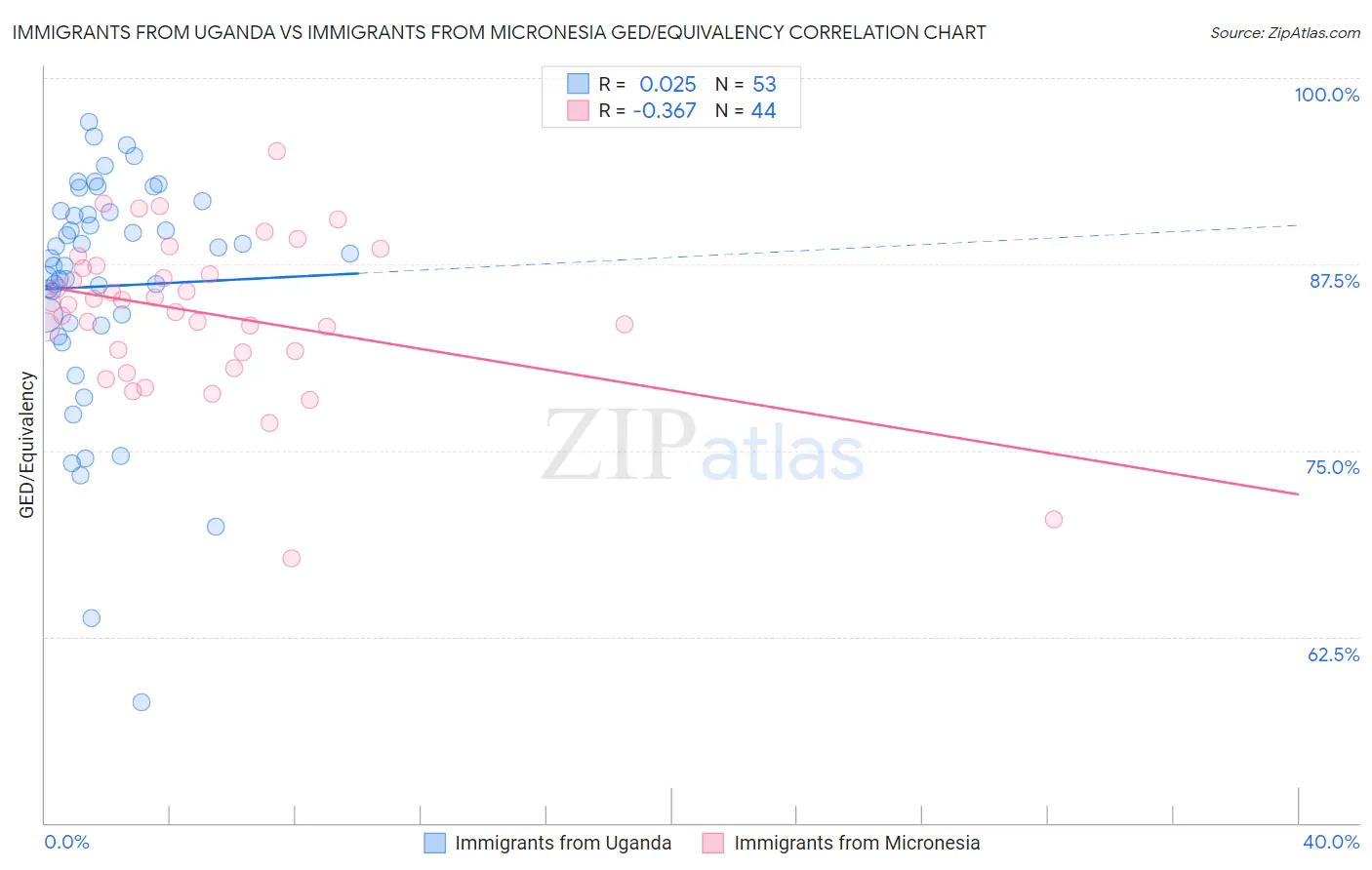 Immigrants from Uganda vs Immigrants from Micronesia GED/Equivalency