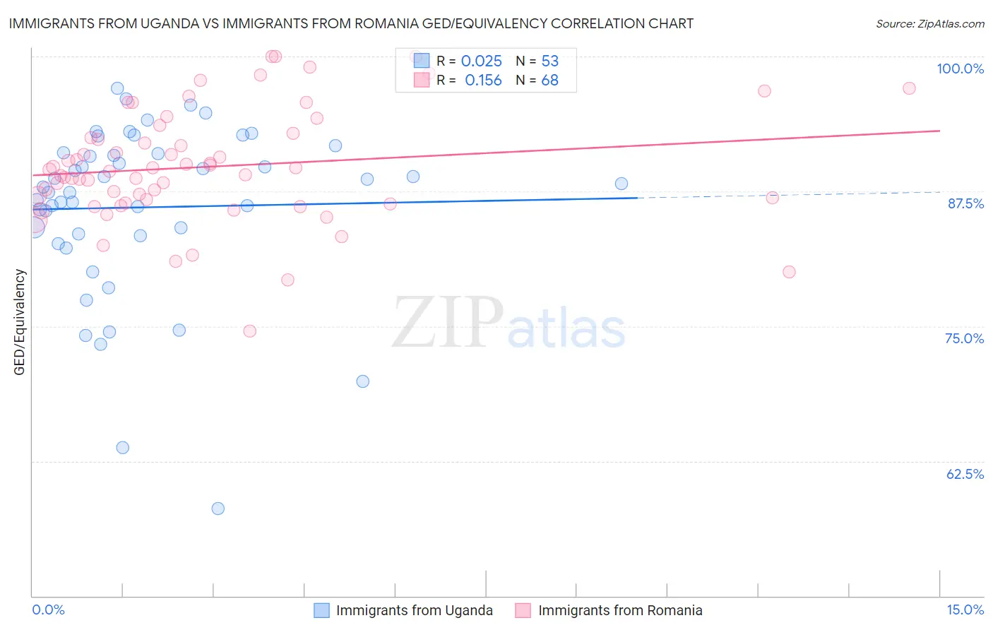 Immigrants from Uganda vs Immigrants from Romania GED/Equivalency