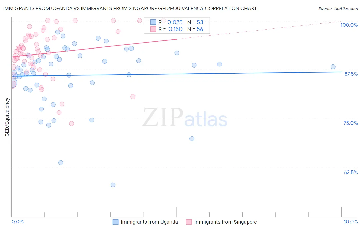 Immigrants from Uganda vs Immigrants from Singapore GED/Equivalency