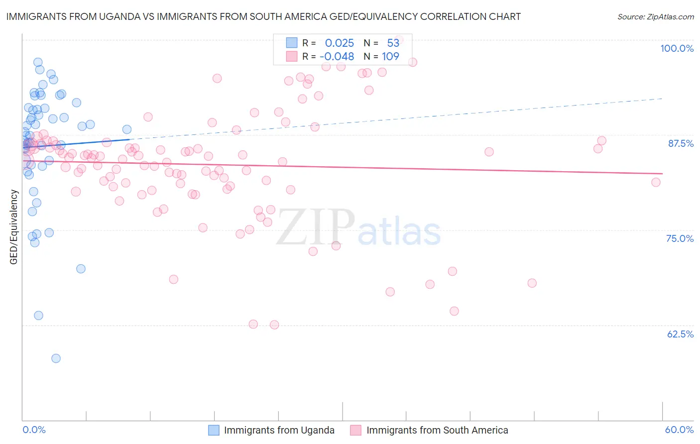 Immigrants from Uganda vs Immigrants from South America GED/Equivalency