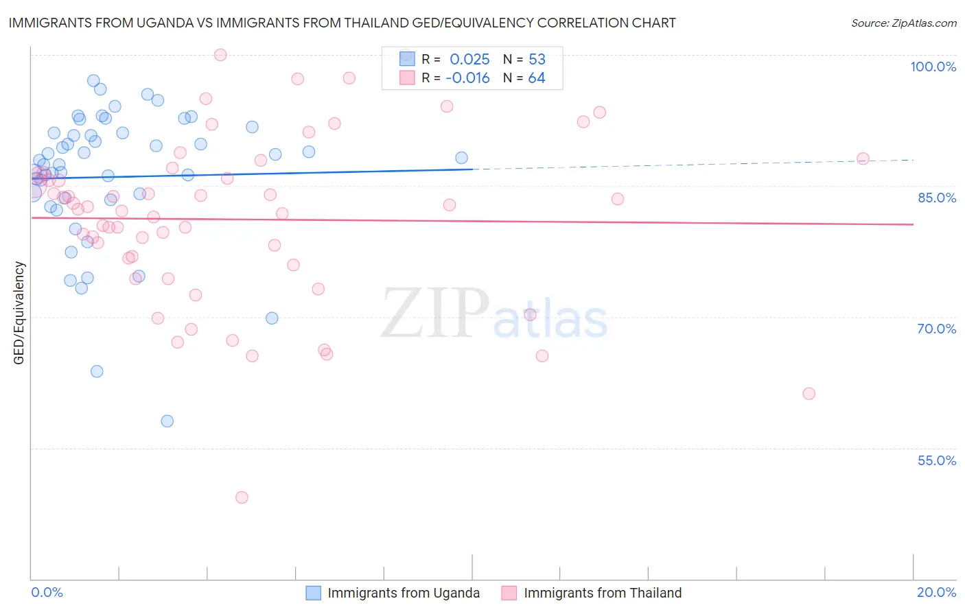 Immigrants from Uganda vs Immigrants from Thailand GED/Equivalency