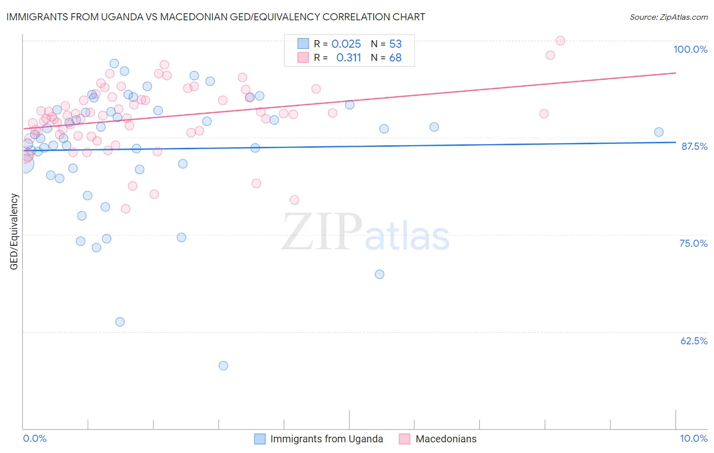 Immigrants from Uganda vs Macedonian GED/Equivalency