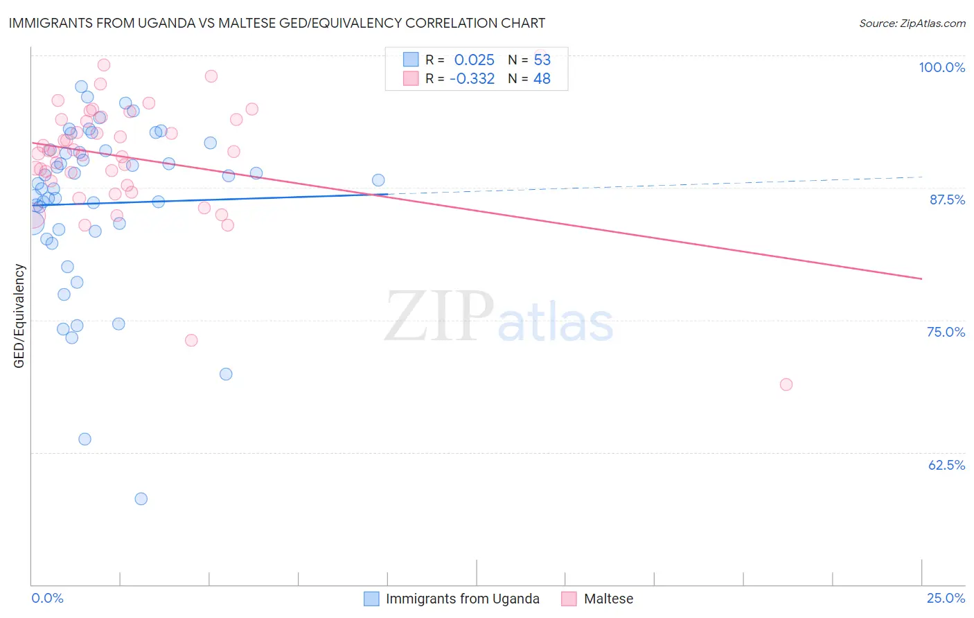 Immigrants from Uganda vs Maltese GED/Equivalency