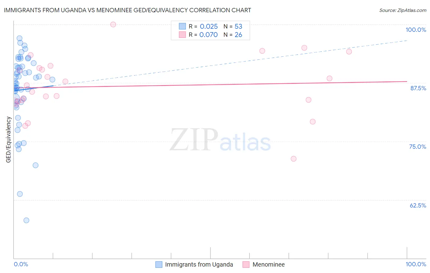 Immigrants from Uganda vs Menominee GED/Equivalency