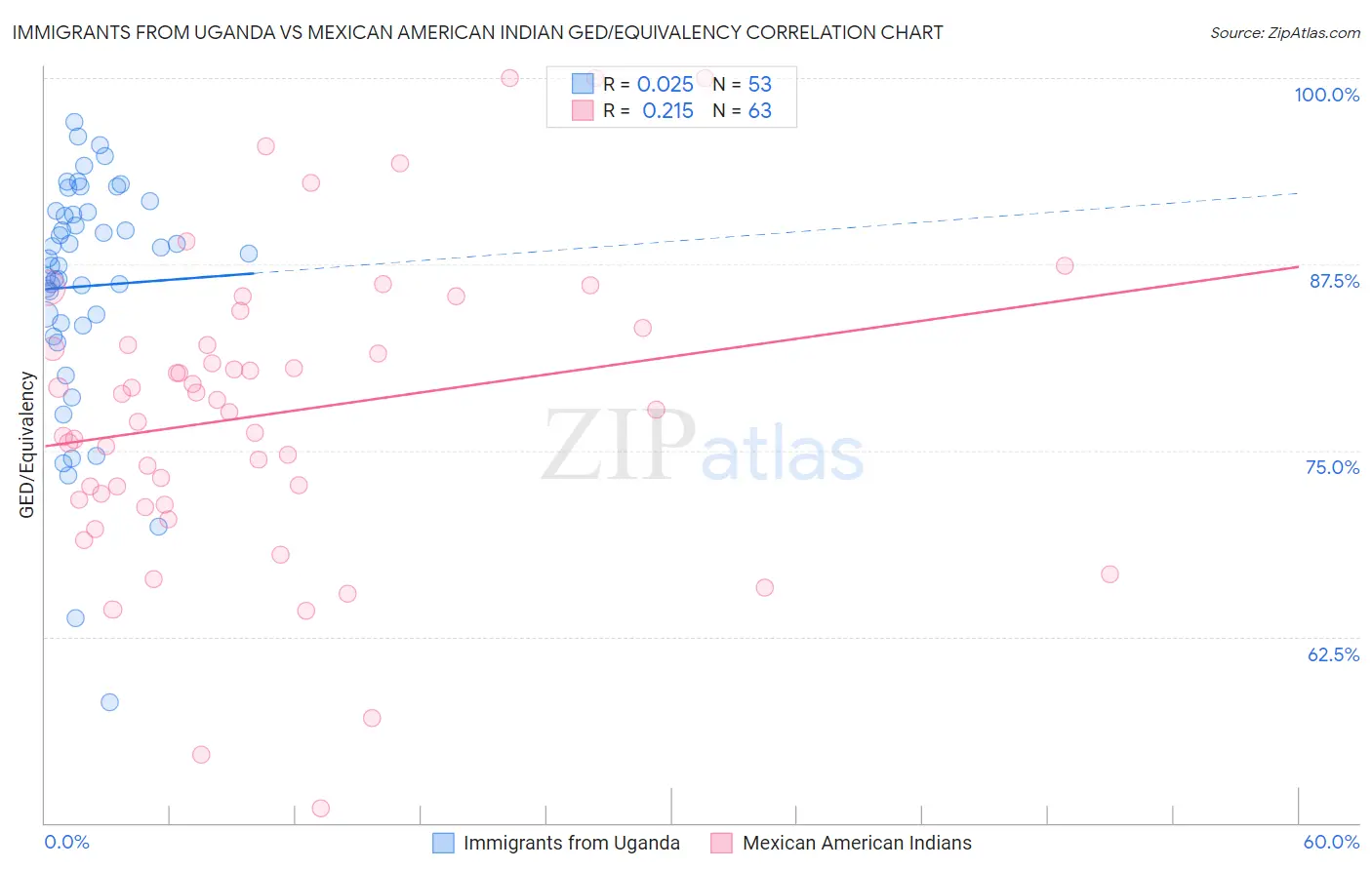 Immigrants from Uganda vs Mexican American Indian GED/Equivalency