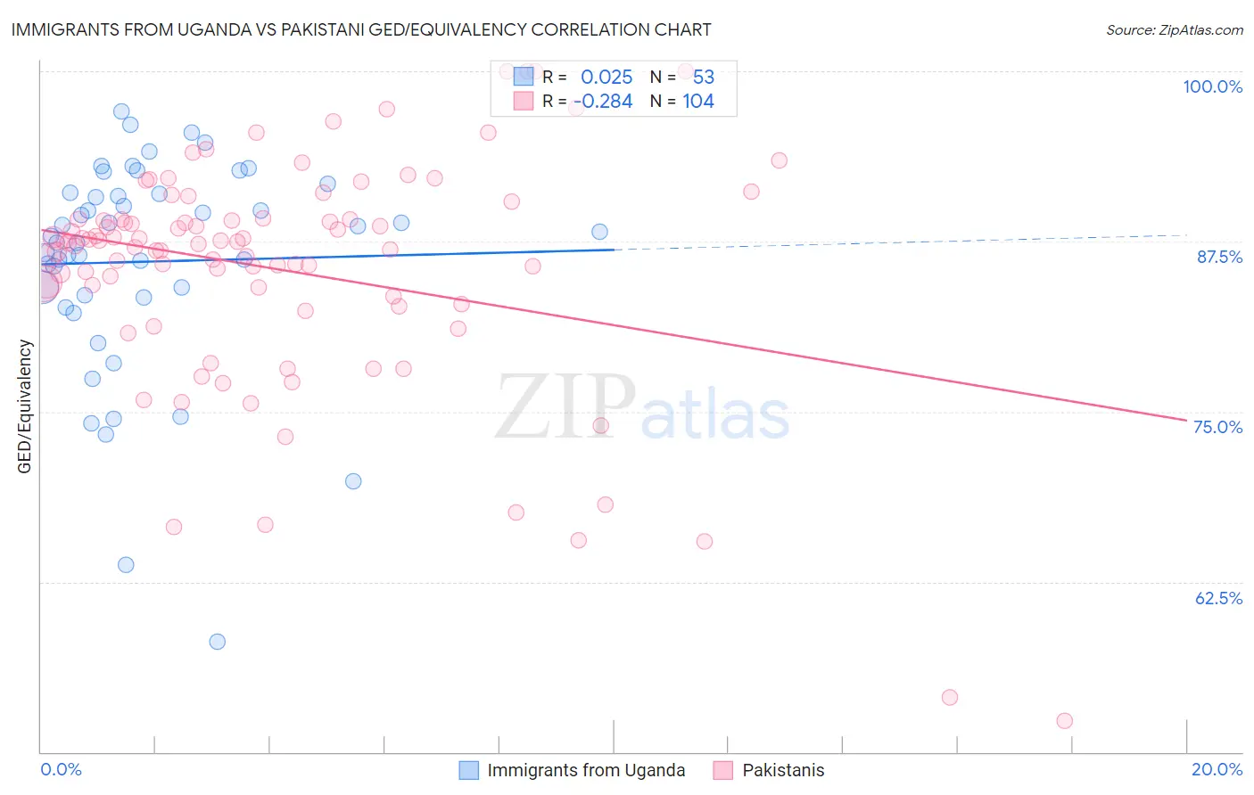 Immigrants from Uganda vs Pakistani GED/Equivalency