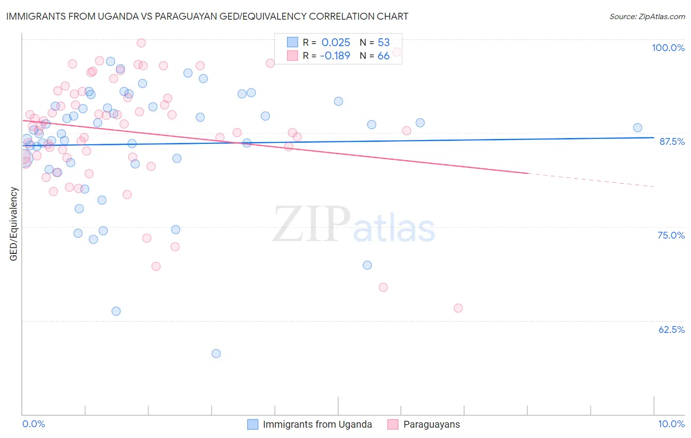 Immigrants from Uganda vs Paraguayan GED/Equivalency