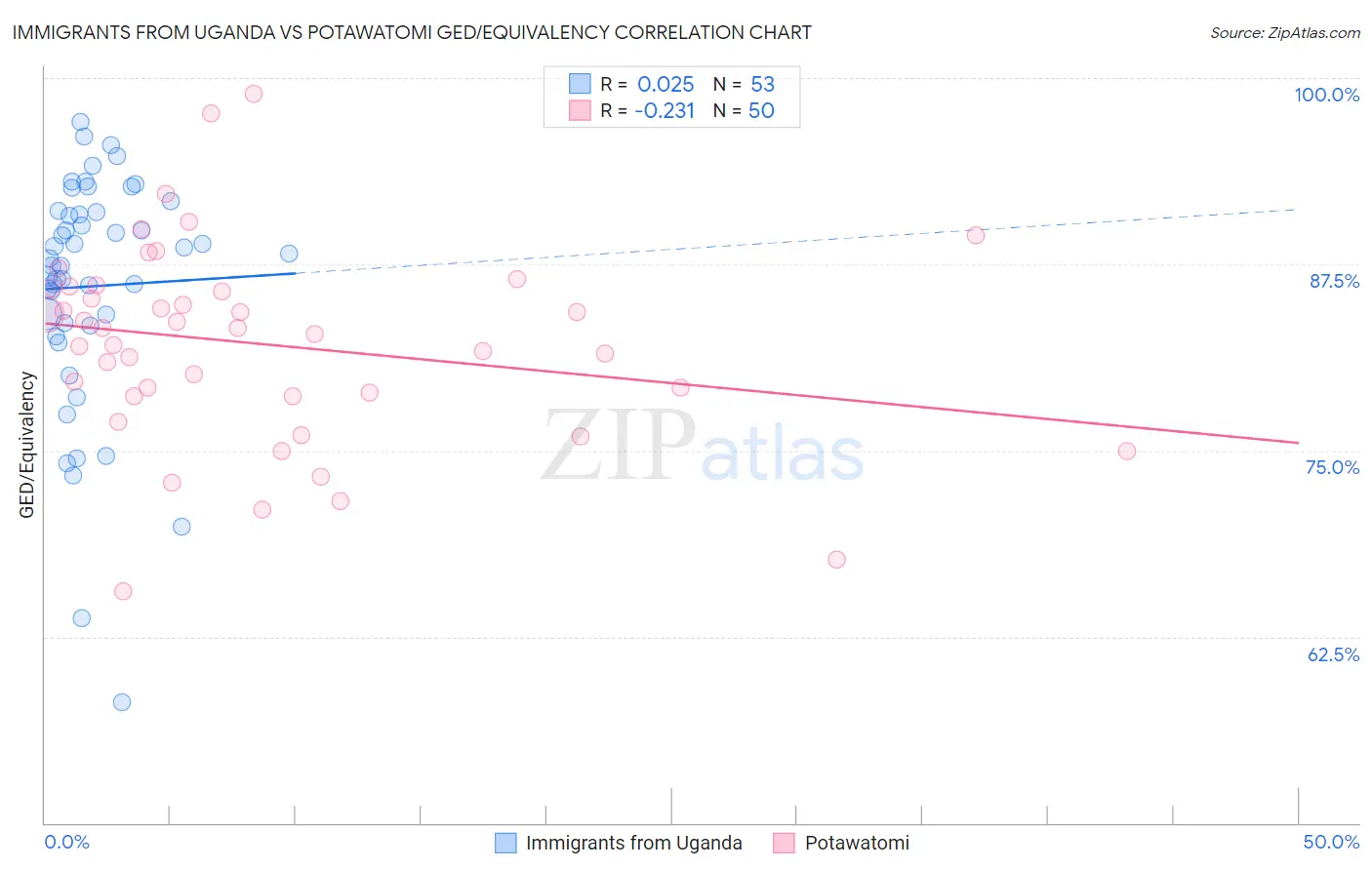 Immigrants from Uganda vs Potawatomi GED/Equivalency