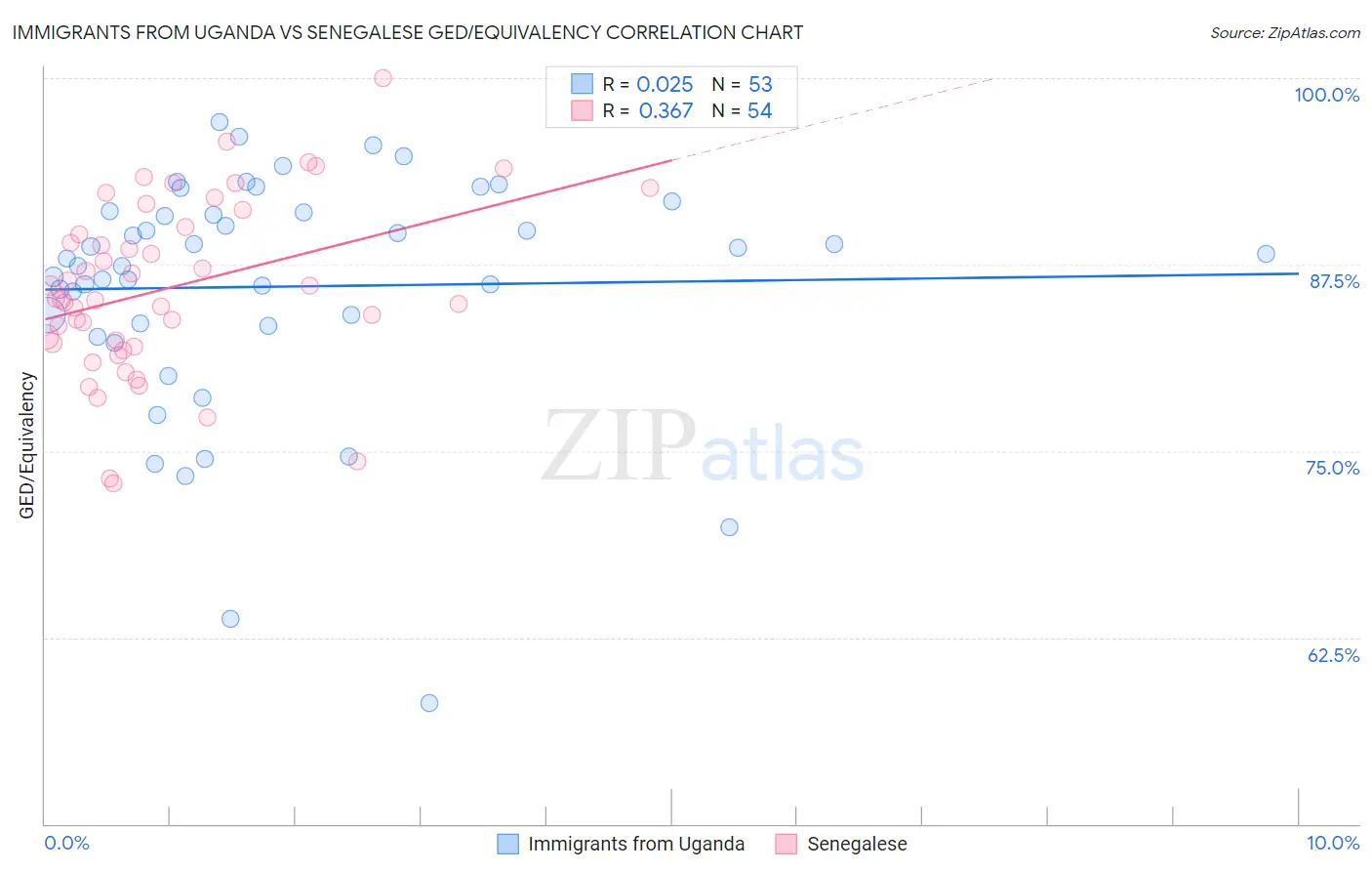 Immigrants from Uganda vs Senegalese GED/Equivalency