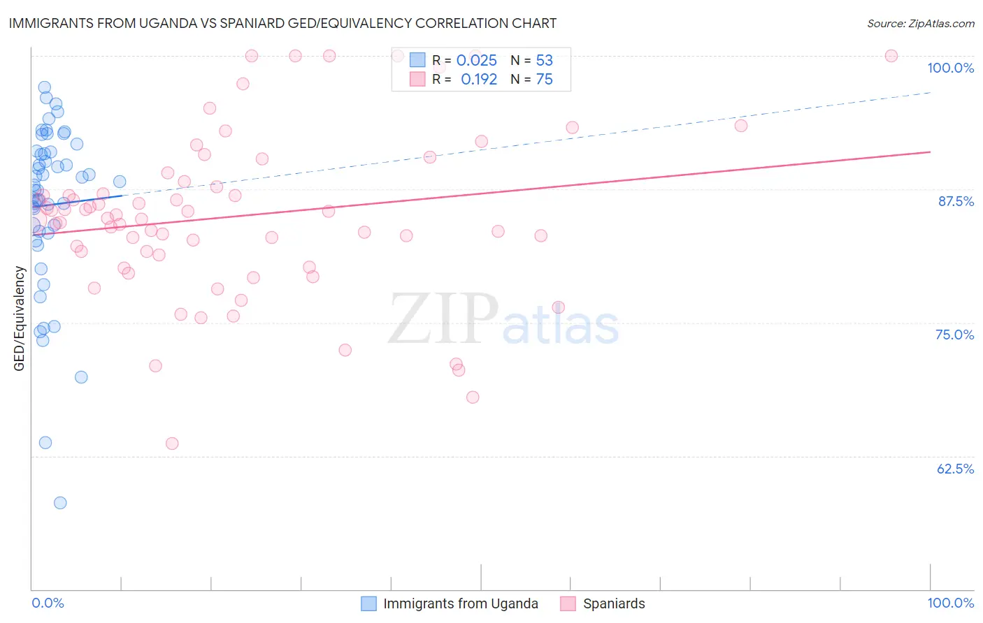 Immigrants from Uganda vs Spaniard GED/Equivalency