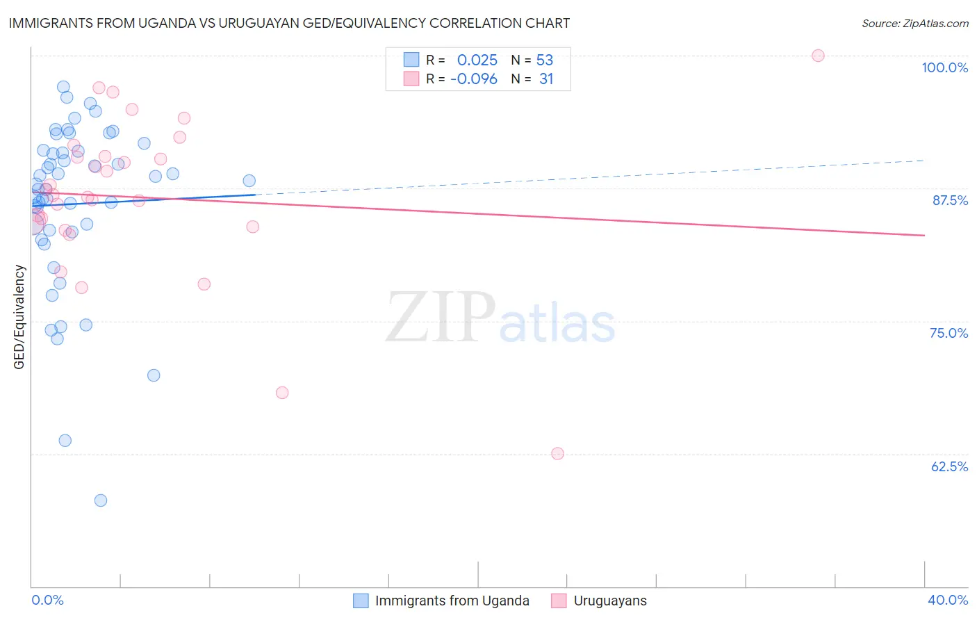 Immigrants from Uganda vs Uruguayan GED/Equivalency