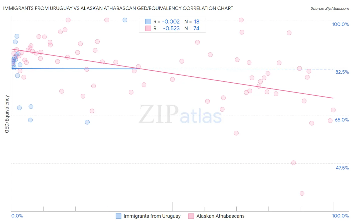 Immigrants from Uruguay vs Alaskan Athabascan GED/Equivalency