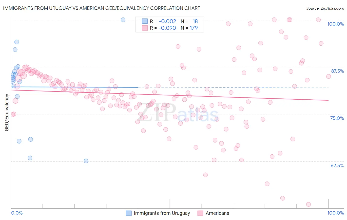 Immigrants from Uruguay vs American GED/Equivalency