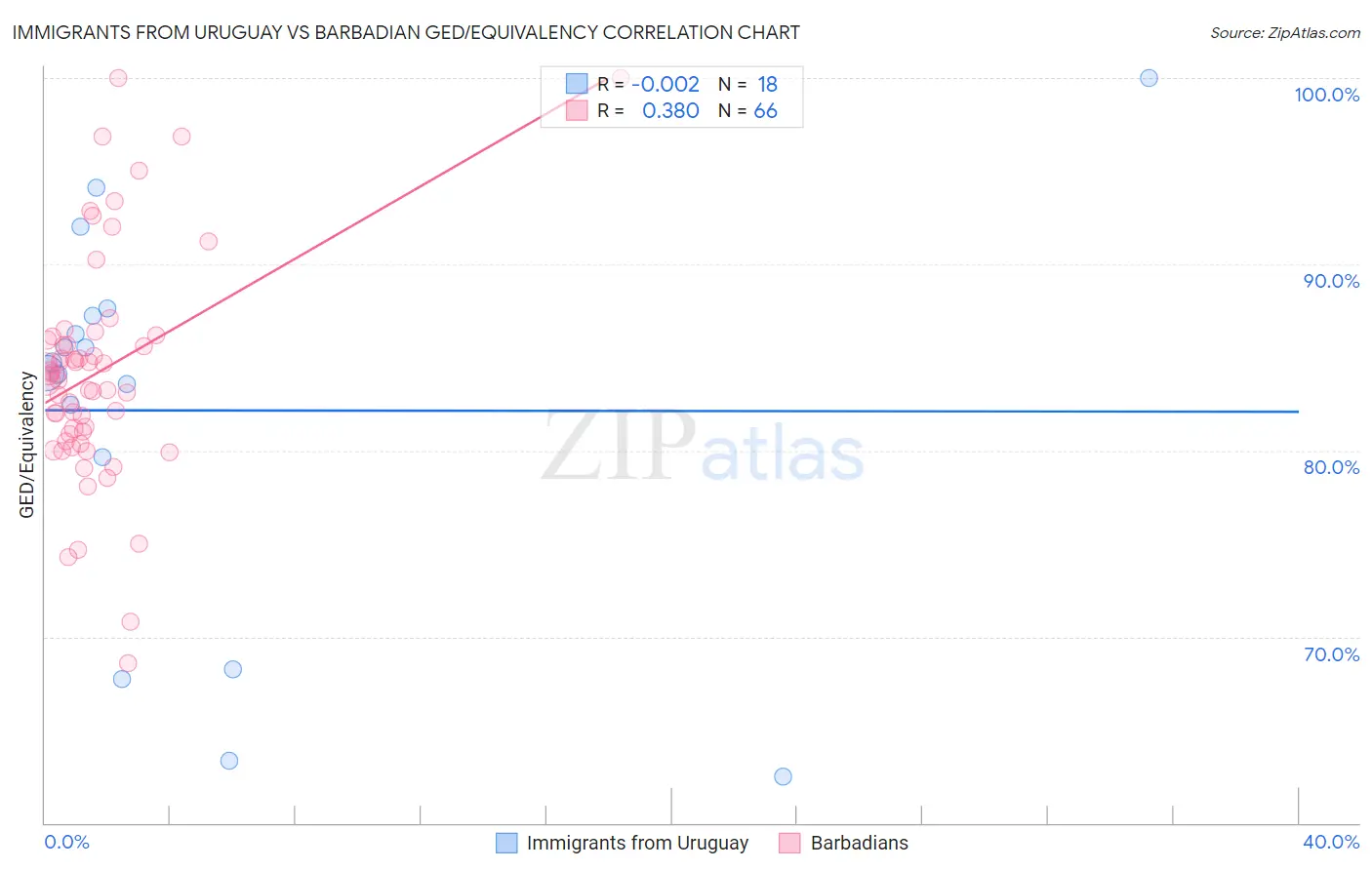 Immigrants from Uruguay vs Barbadian GED/Equivalency