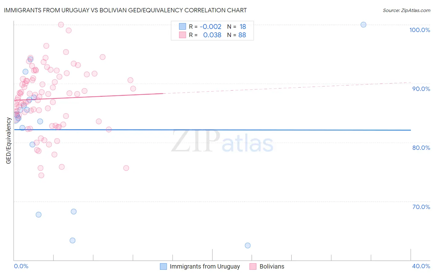 Immigrants from Uruguay vs Bolivian GED/Equivalency