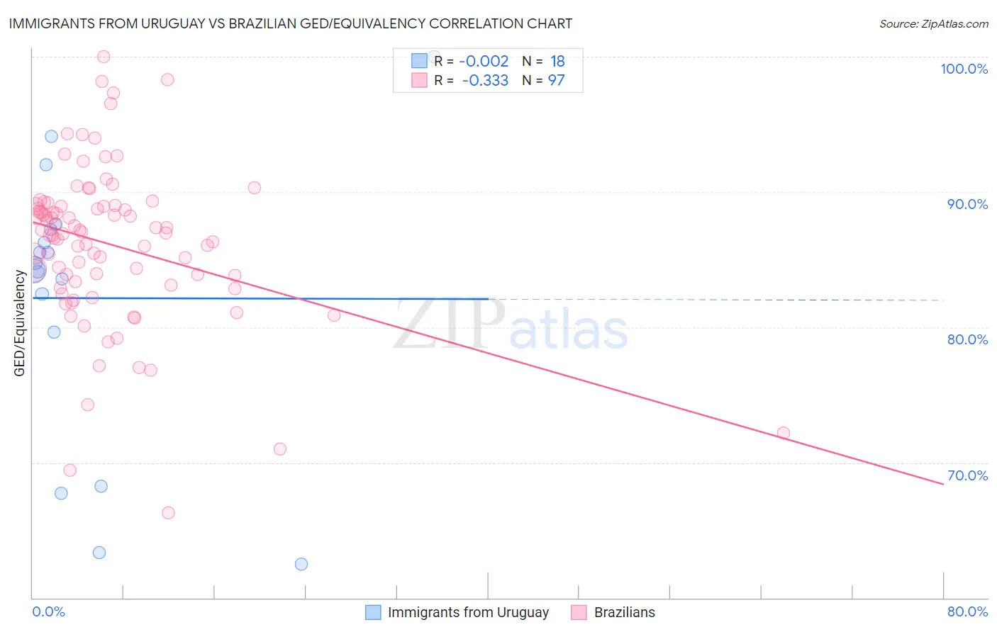 Immigrants from Uruguay vs Brazilian GED/Equivalency