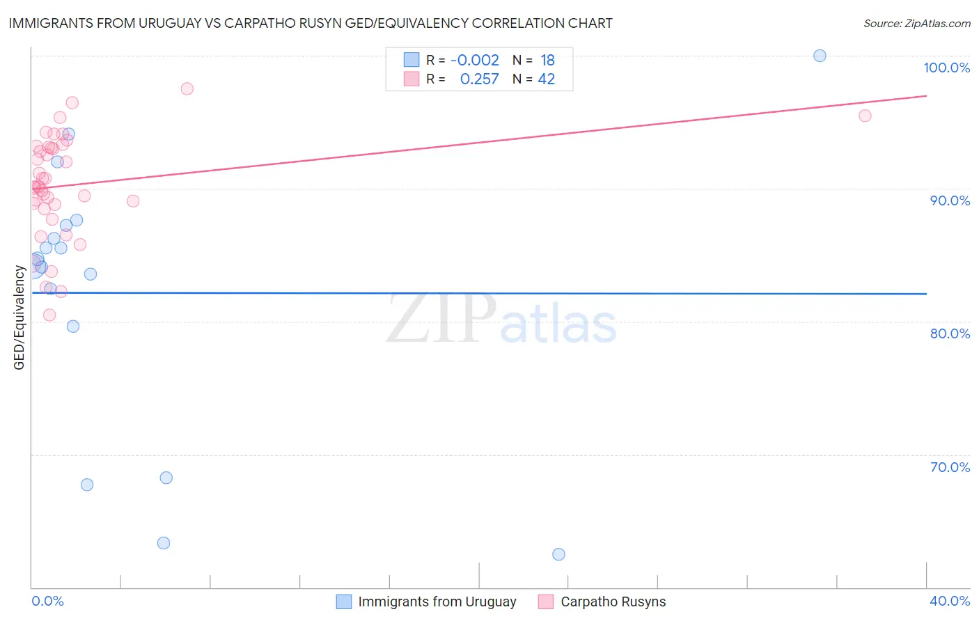 Immigrants from Uruguay vs Carpatho Rusyn GED/Equivalency