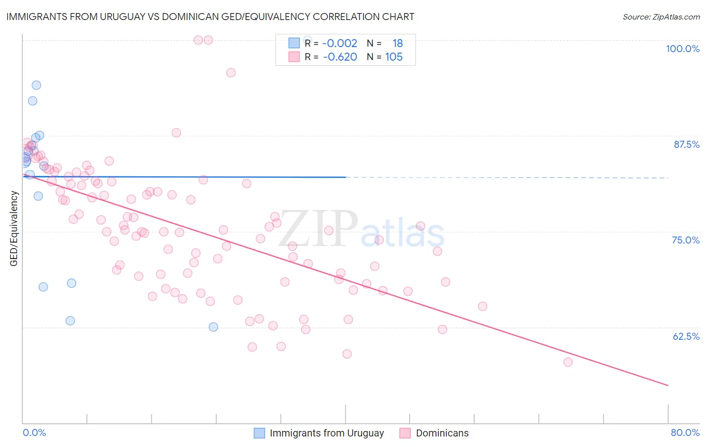 Immigrants from Uruguay vs Dominican GED/Equivalency