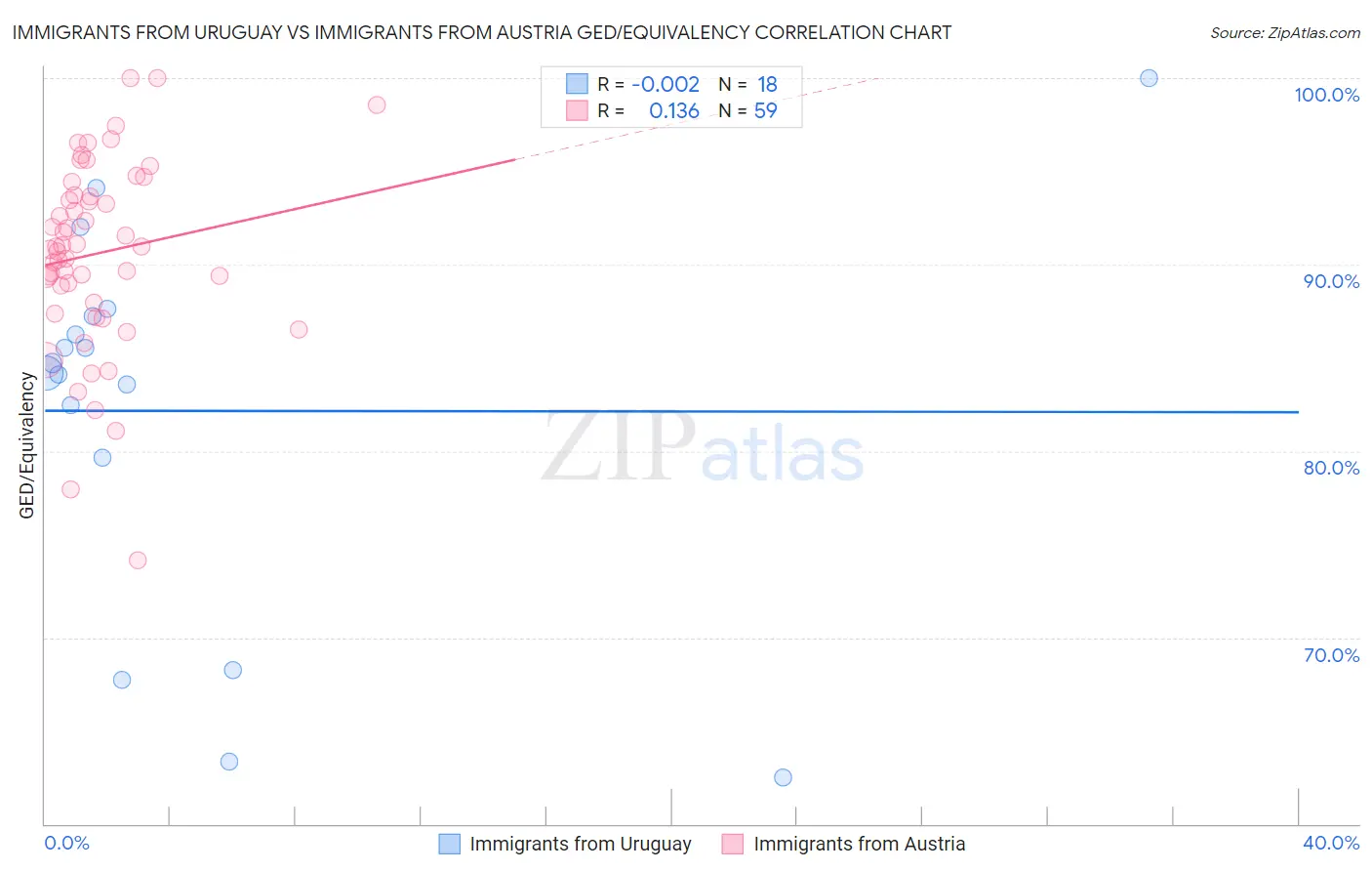 Immigrants from Uruguay vs Immigrants from Austria GED/Equivalency