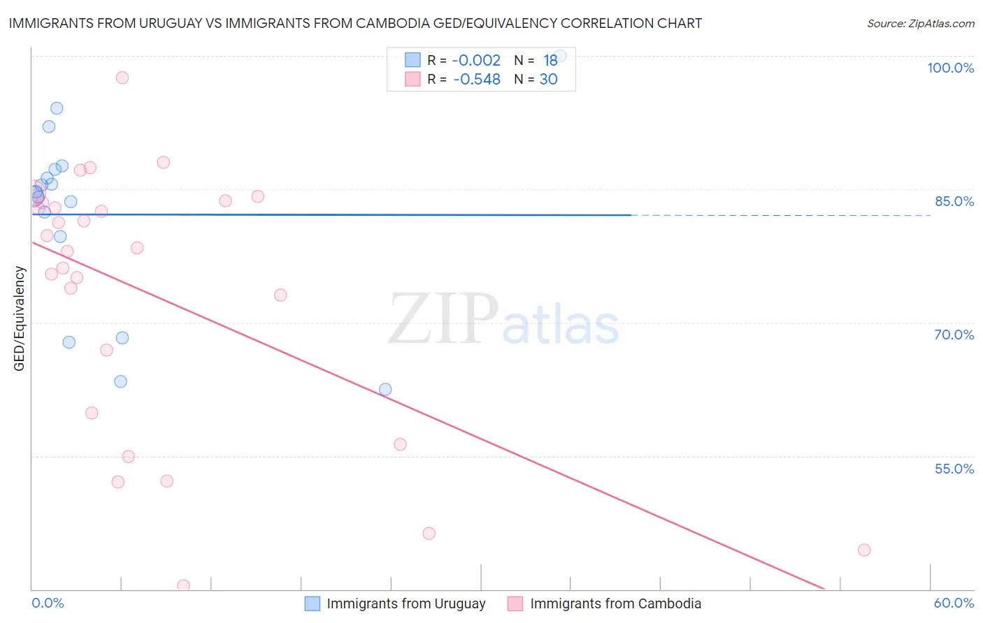 Immigrants from Uruguay vs Immigrants from Cambodia GED/Equivalency