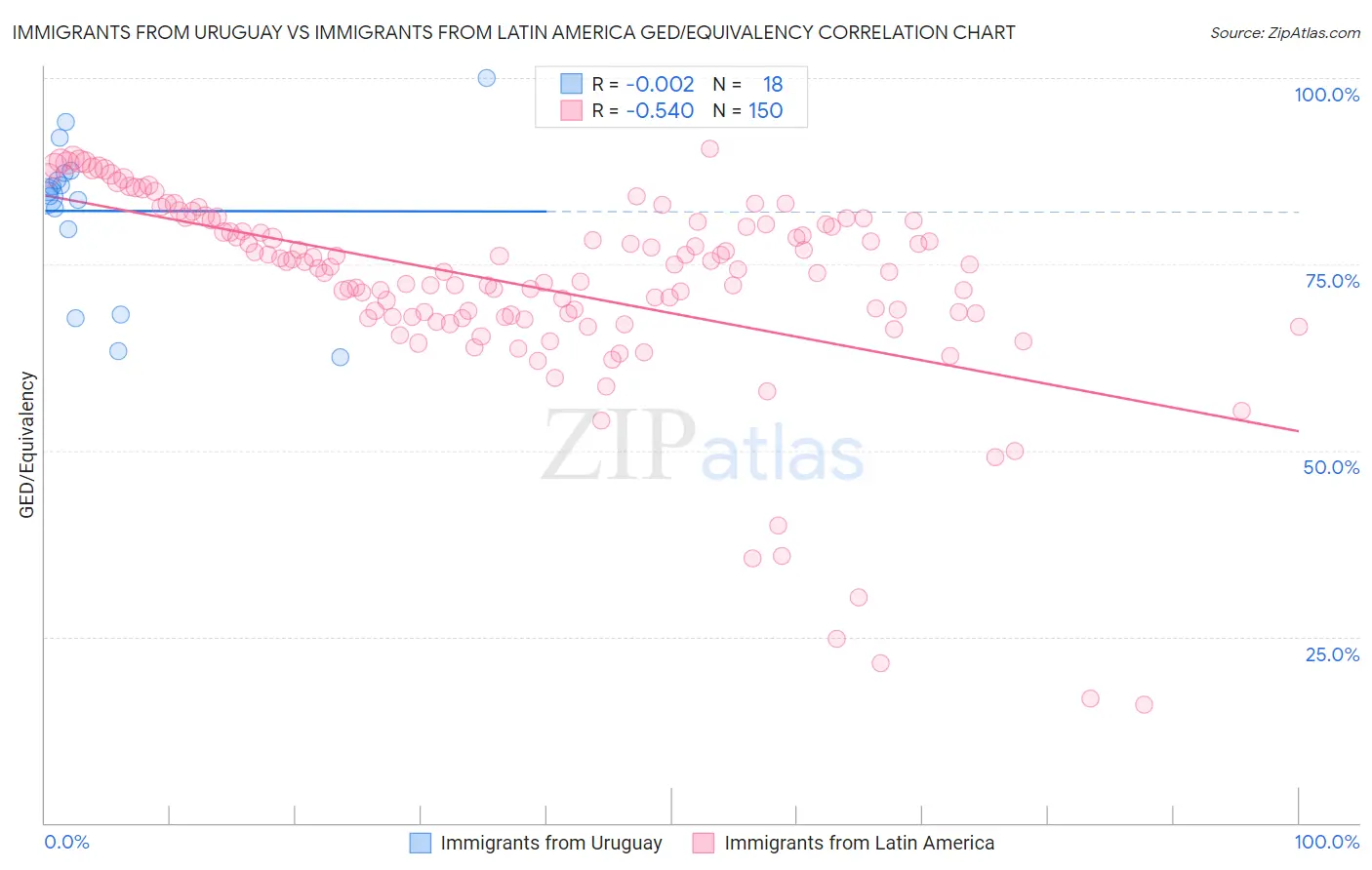 Immigrants from Uruguay vs Immigrants from Latin America GED/Equivalency