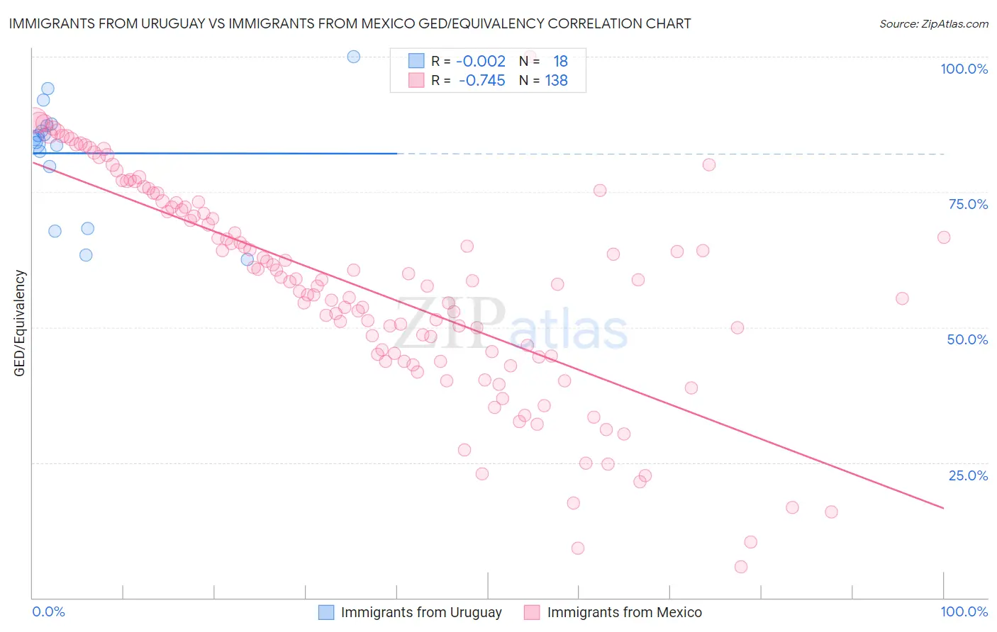 Immigrants from Uruguay vs Immigrants from Mexico GED/Equivalency