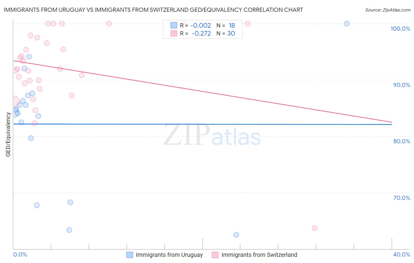 Immigrants from Uruguay vs Immigrants from Switzerland GED/Equivalency