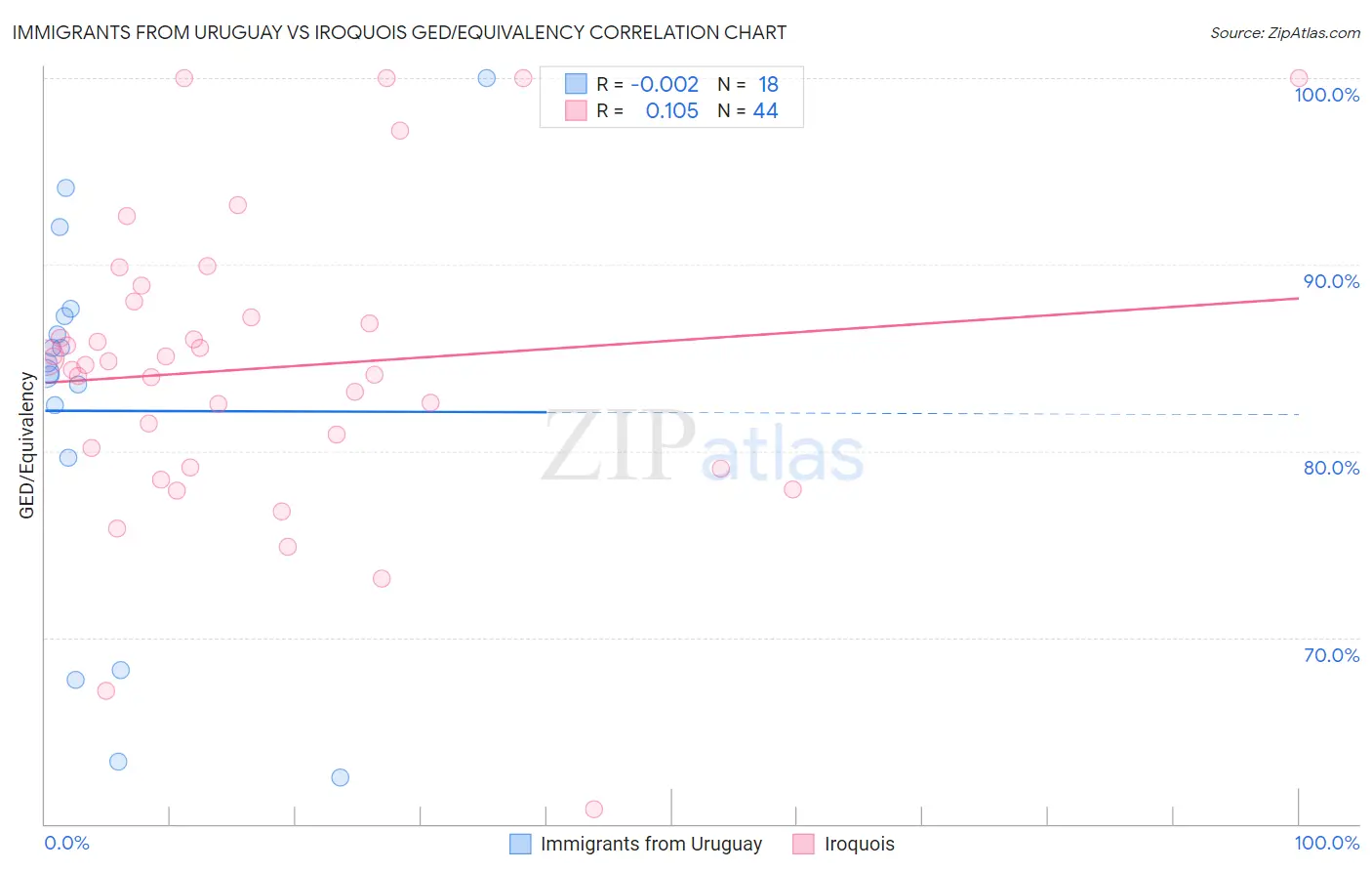 Immigrants from Uruguay vs Iroquois GED/Equivalency