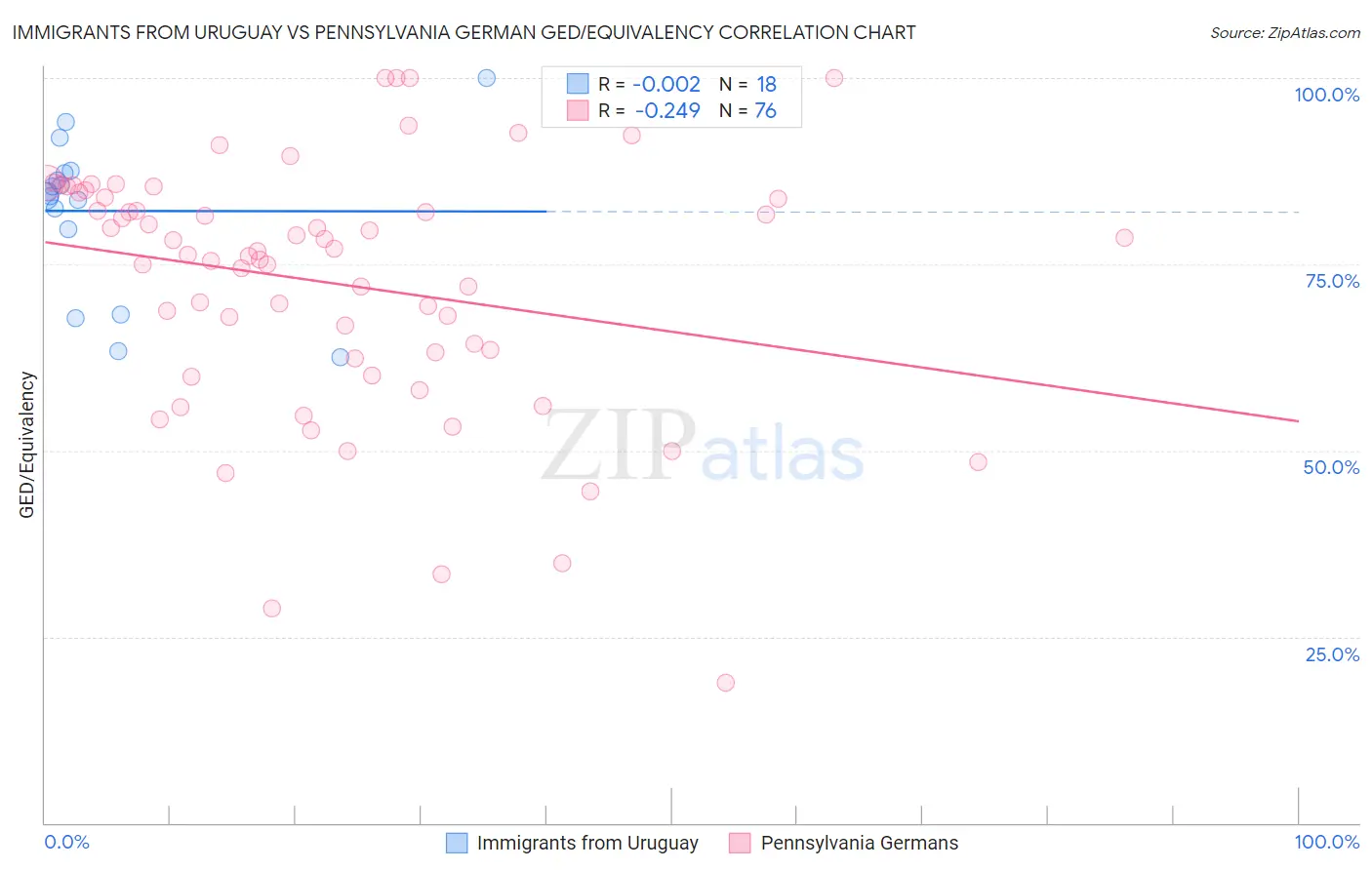 Immigrants from Uruguay vs Pennsylvania German GED/Equivalency