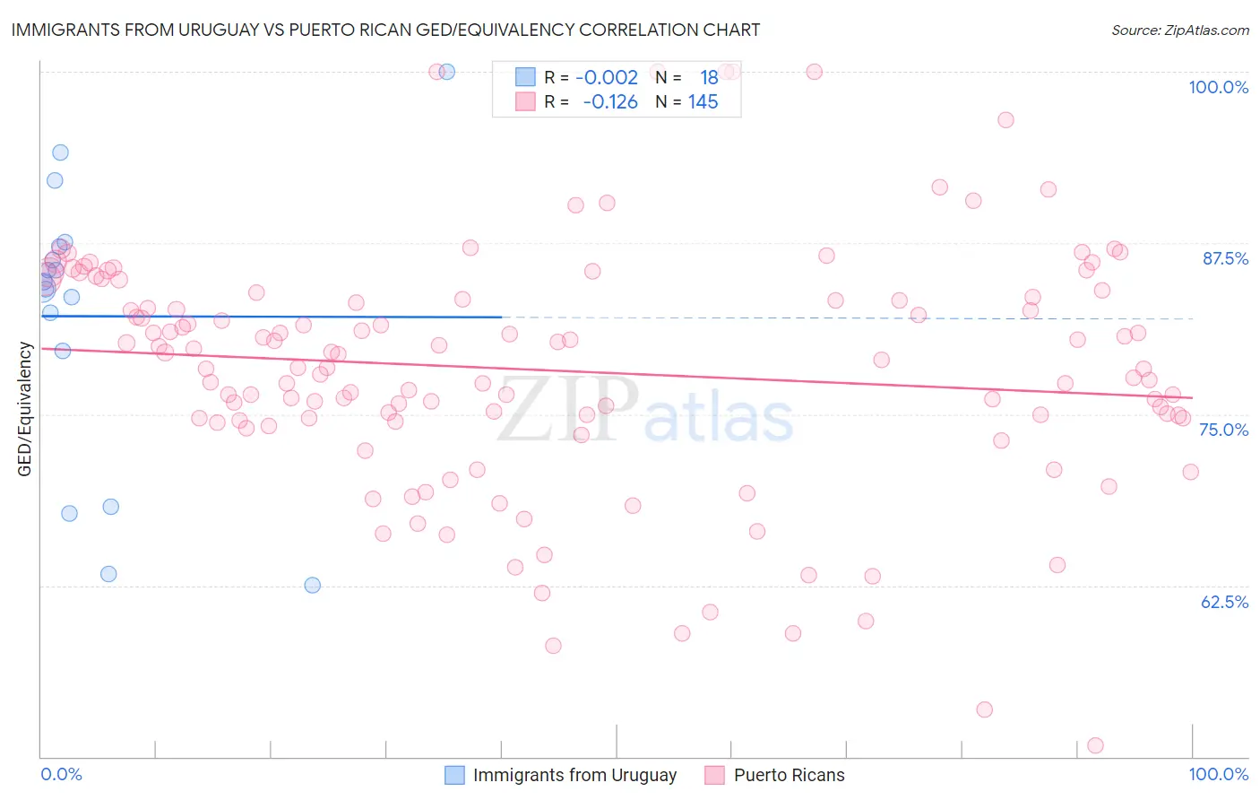 Immigrants from Uruguay vs Puerto Rican GED/Equivalency