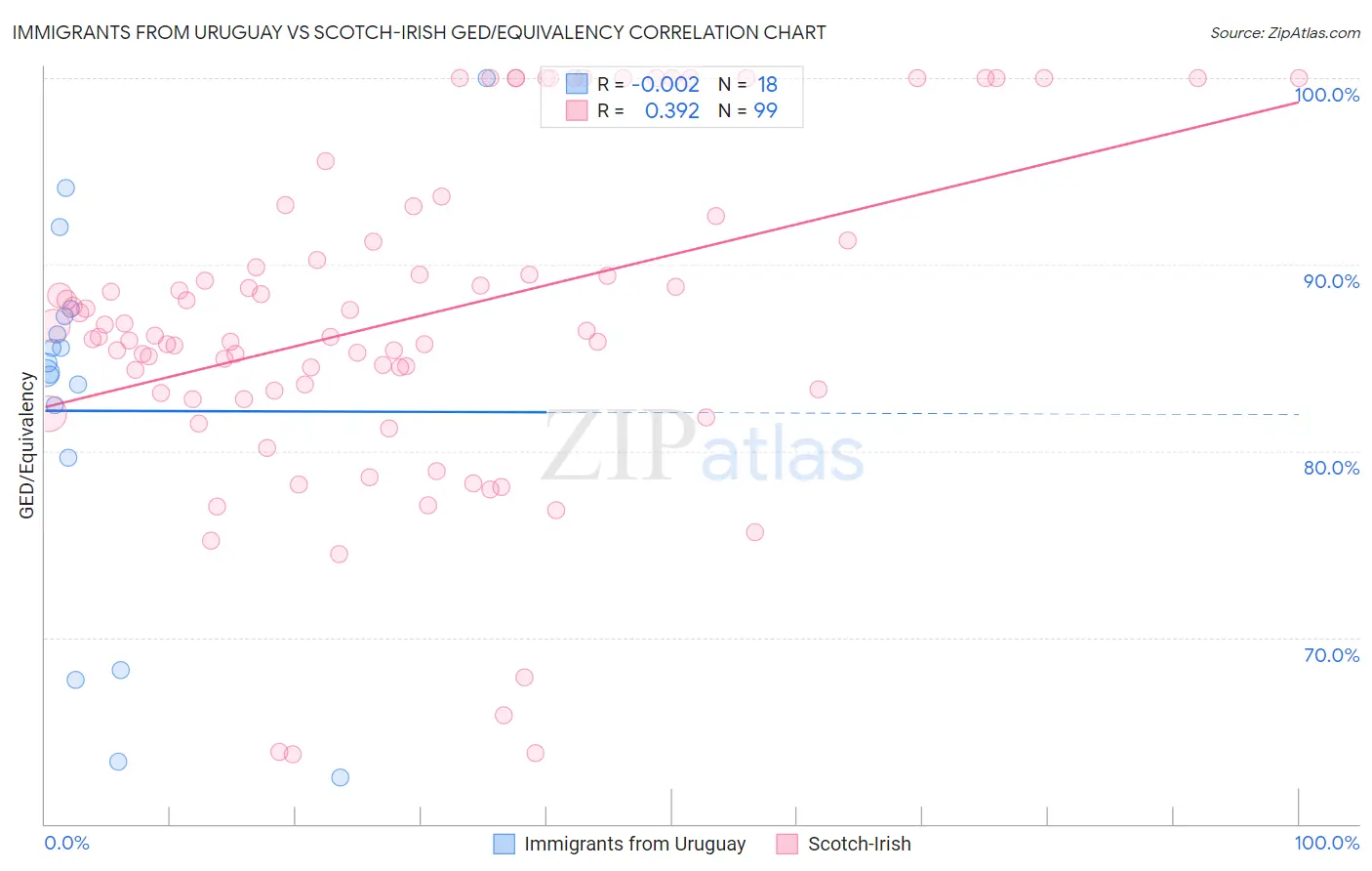 Immigrants from Uruguay vs Scotch-Irish GED/Equivalency